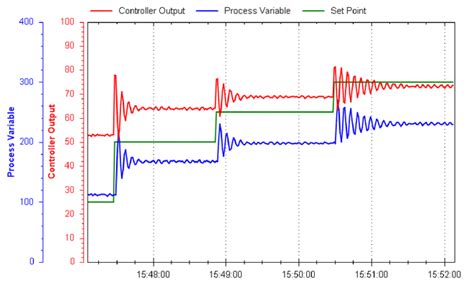 PID Loop Tuning Worksheet - Instrumentation and Process Control