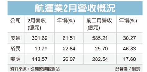 2603 長榮 出貨旺月、紅海危機推升運價 ｜cmoney 股市爆料同學會