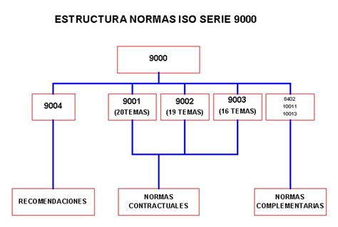 Normas ISO 9000