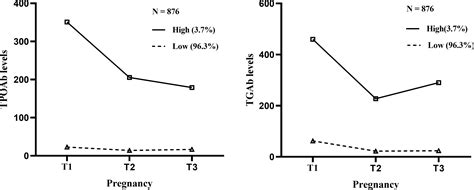 Sex Specific Effect Of Thyroid Peroxidase Antibody And Thyroglobulin Antibody Exposure During