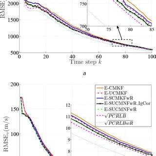 Comparison Between Rmse Values Of Algorithms And Square Roots Of