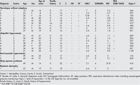 Csf Hypocretin 1 In Patients With Narcolepsy Without Cataplexy Download Table