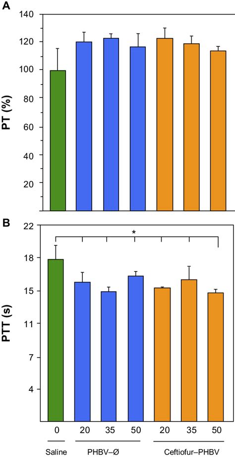 Evaluation Of Coagulation Parameters A Prothrombin PT And B