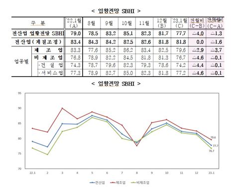 1월 중기경기전망지수 7775개월 만에 80p 아래로 하락 네이트 뉴스