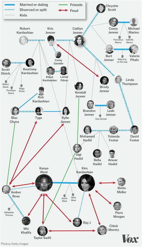 The Kardashians Family Tree