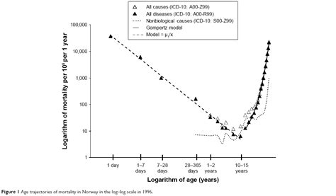 Onset Of Mortality Increase With Age And Age Trajectories Of Mortality