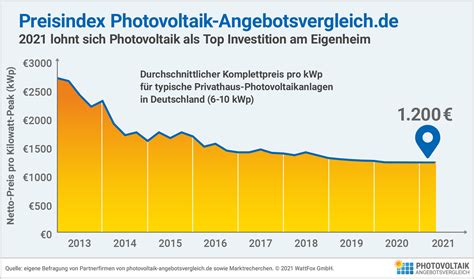 Photovoltaik Kosten Und Preise 2021 Was Kostet Eine Solaranlage 2021