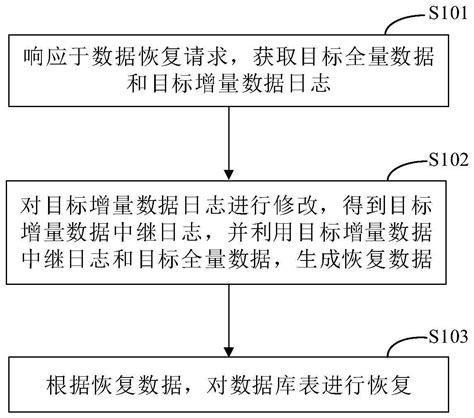 一种数据恢复方法和装置与流程