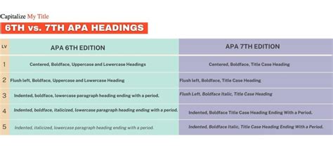 7th Edition APA Style: How to Use APA Headings in Your Paper ...