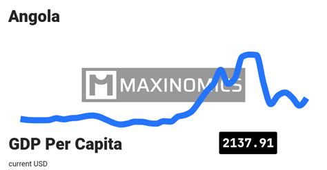 Angola - GDP Per Capita