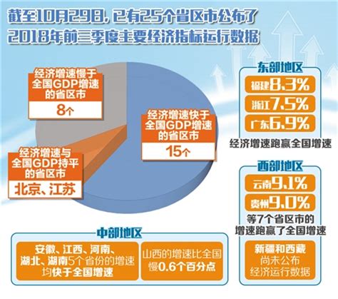 各省區市陸續公佈前三季度經濟運行“成績單” 新聞頻道 央視網