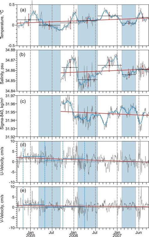 The 3 Yearlong Daily Mean Time Series Of A Temperature °c B