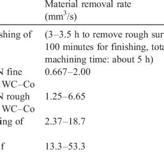 Surface Roughness R A Values And Material Removal Rates Or Machining