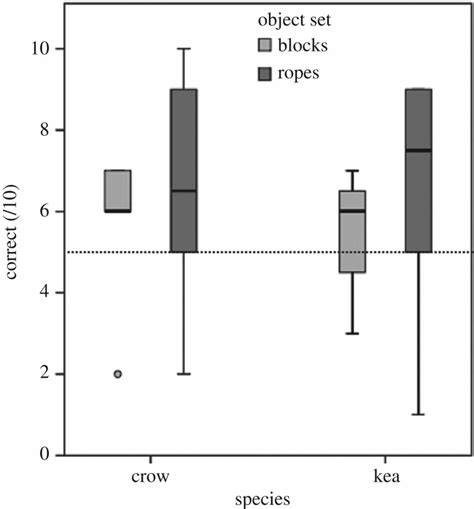 Boxplots Illustrating The Proportion Of Correct Trials Scored On Either