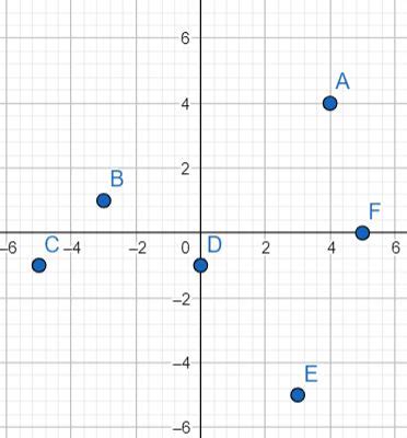 How To Plot And Label A Point In The Coordinate Plane Algebra Study