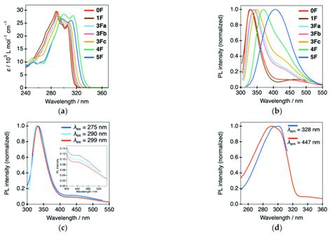 A Uv Vis Spectra Of F F B Photoluminescence Pl Spectra Of