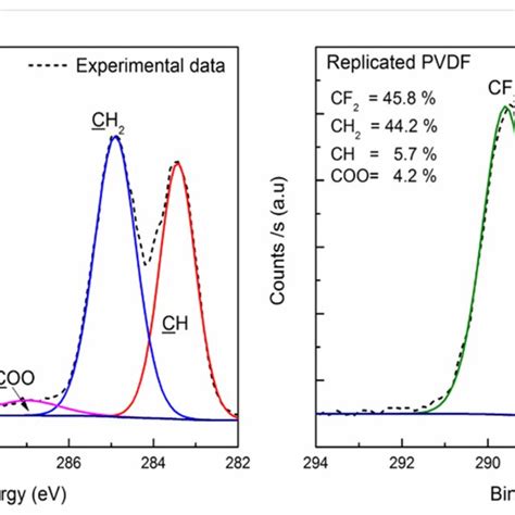 X Ray Photoelectron Spectroscopy Xps High Resolution Spectra Scan Of Download Scientific