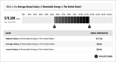 Renewable Energy Salary Actual 2023 Projected 2024 VelvetJobs