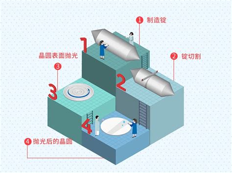 半导体工艺一晶圆制造 三星半导体官网