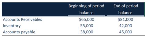 Cash Flow From Operations Formula Example How To Calculate