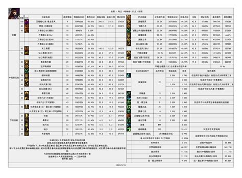 110版本输出职业数据表 韩服前瞻版 韩测7 19 存档，最新请查看个人空间 沃特碧们的colg Dnf地下城与勇士 Colg玩家社区