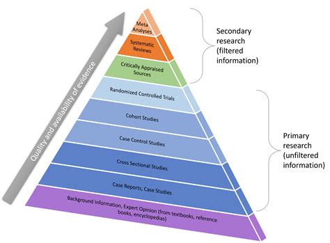 Melnyks Hierarchy Of Evidence Implementing And Sustaining Evidence