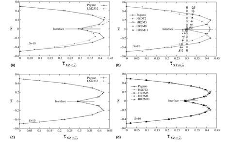 Comparison Of Transverse Shear Stress Distribution S Xz For