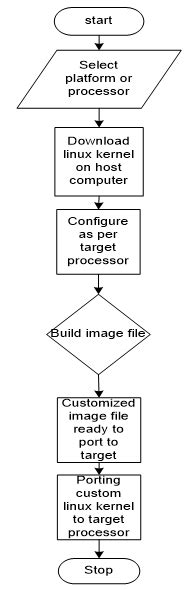 Flow Diagram For Customization Of Linux Kernel Download Scientific