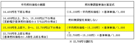 平成18年4～6月分電気料金の燃料費調整について