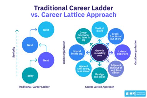 Career Lattice How To Shift From Traditional Career Ladders Aihr