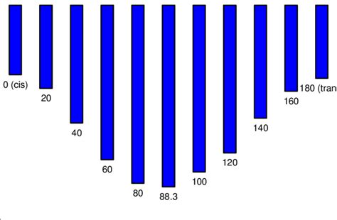 Plot of 'O-O' bond energy as a function of torsional angle in Hydrogen ...