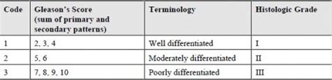 Prostate Cancer Notes ICD O 3 Coding The Incidental Economist