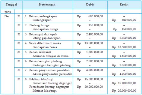 Contoh Soal Dan Pembahasan Jurnal Penyesuaian Perusahaan Jasa