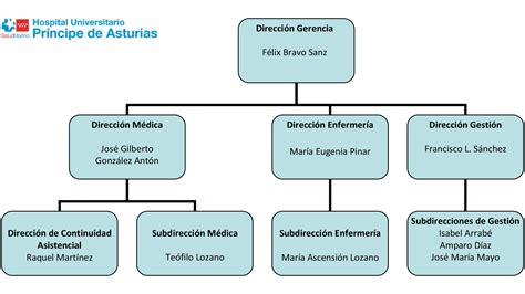 Organigrama Hospital Universitario Príncipe de Asturias