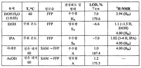 KR20150082690A N 히드록시 3 4 2 2 메틸 1h 인돌 3 일 에틸아미노메틸페닐 2e 2 프로