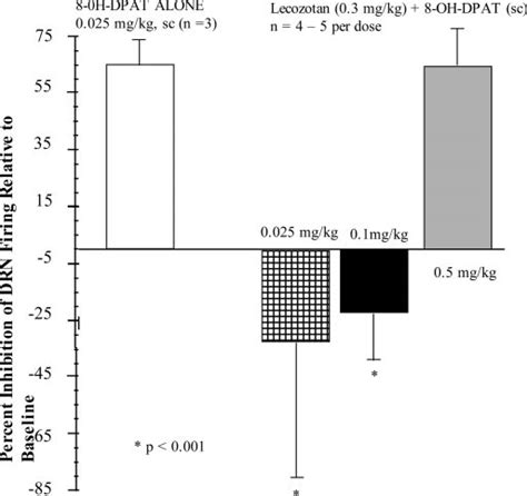 Effect Of Lecozotan On 8 Oh Dpat Induced Inhibition Of Drn Firing In