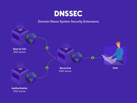 What Are Dns Security Extensions Dnssec Fullhost