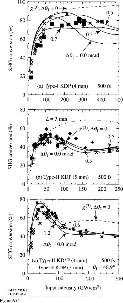 Figure 60 1 From Highly Efficient Second Harmonic Generation Of