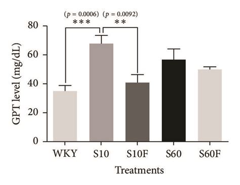 Levels Of Total Cholesterol High Density Lipoprotein Cholesterol Hdl