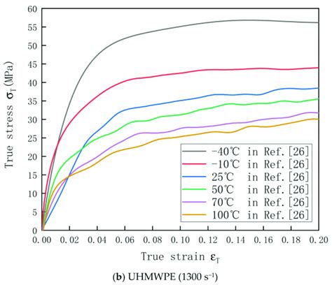 Stress Strain Curves Of A Hdpe And B Uhmwpe At Different Temperatures Download Scientific