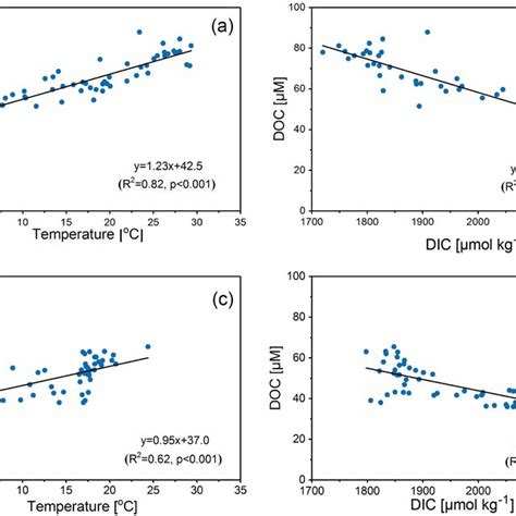 Keeling Plot Of 14 C Dic Vs Concentration Of Dic −1 Measured For Six Download Scientific