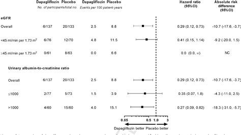 Figure From A Pre Specified Analysis Of The Dapa Ckd Trial Indicates