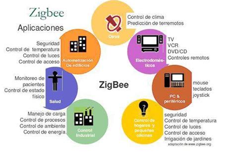 Qué es la tecnología Zigbee y cómo funciona Tecnologia Electrica