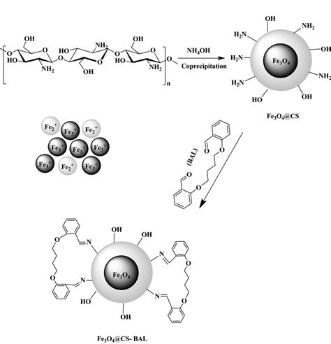 Synthesis Route Of Download Scientific Diagram