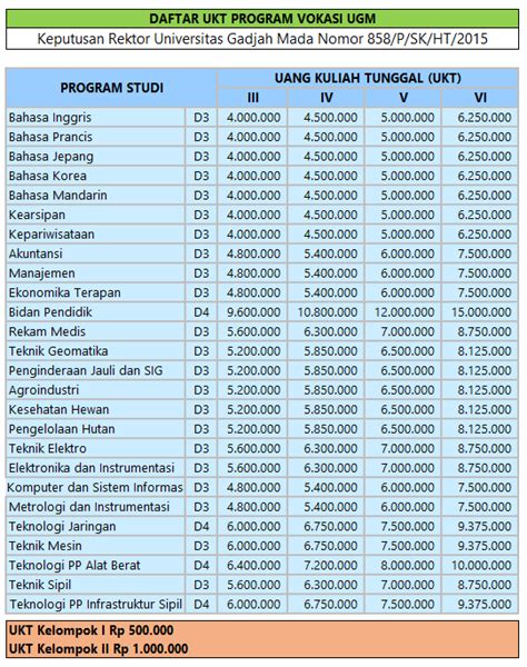 Yuk Lihat Biaya Kuliah Utul Ugm Lihat Biaya Paling Baru