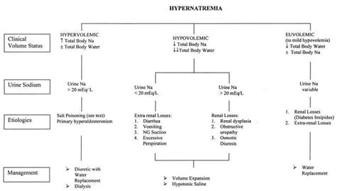 Hypernatremia | Neonatal nurse practitioner, Neonatal nurse, Pa school