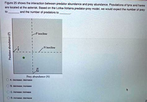 Solved Figure Shows The Interaction Between Predator Abundance And