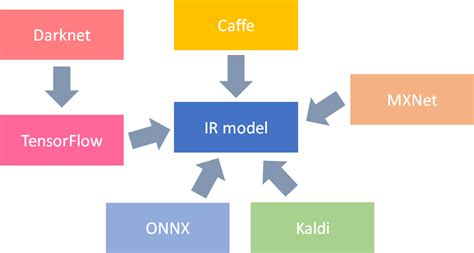 Intel Openvino 模型轉換 — Tensorflow Darknet Yolo Onnx By 李謦伊 謦伊的閱讀筆記