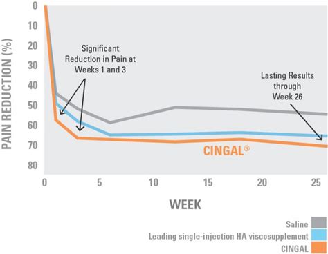 Clinical Overview | Cingal