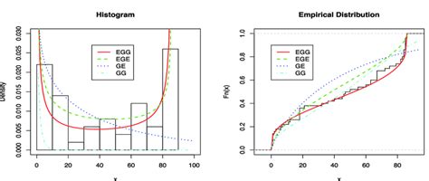 Fitting Extended Generalized Gompertz Egg Extended Generalized